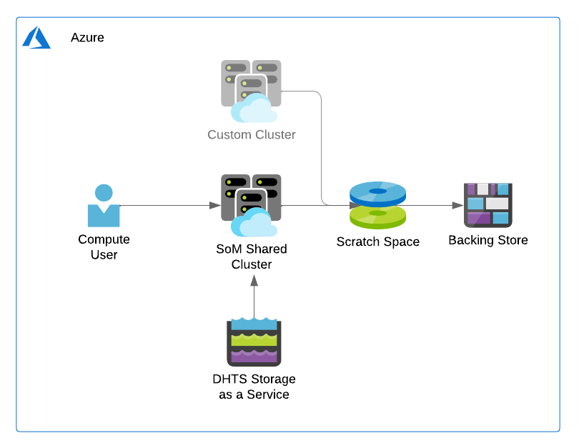 DHTS Azure HPC Overview